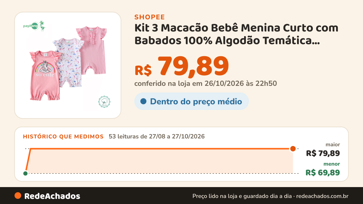 Histórico de preço de Kit 3 Macacão Bebê Menina Curto com Babados 100% Algodão Temática Unicórnio Arco-Íris… na Shopee: 53 leituras de 27/08/2026 a 27/10/2026, menor R$ 69,89, maior R$ 79,89; R$ 79,89 conferido em 26/10/2026 às 22h50