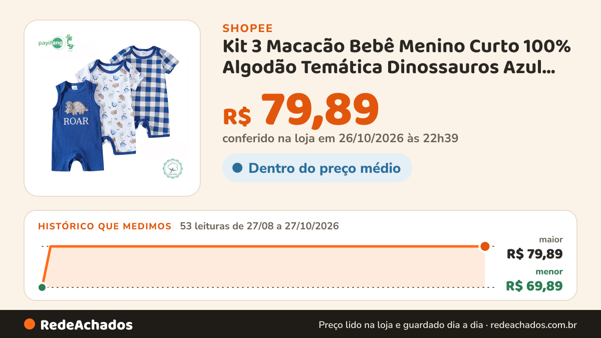Histórico de preço de Kit 3 Macacão Bebê Menino Curto 100% Algodão Temática Dinossauros Azul Roupa de Verão… na Shopee: 53 leituras de 27/08/2026 a 27/10/2026, menor R$ 69,89, maior R$ 79,89; R$ 79,89 conferido em 26/10/2026 às 22h39