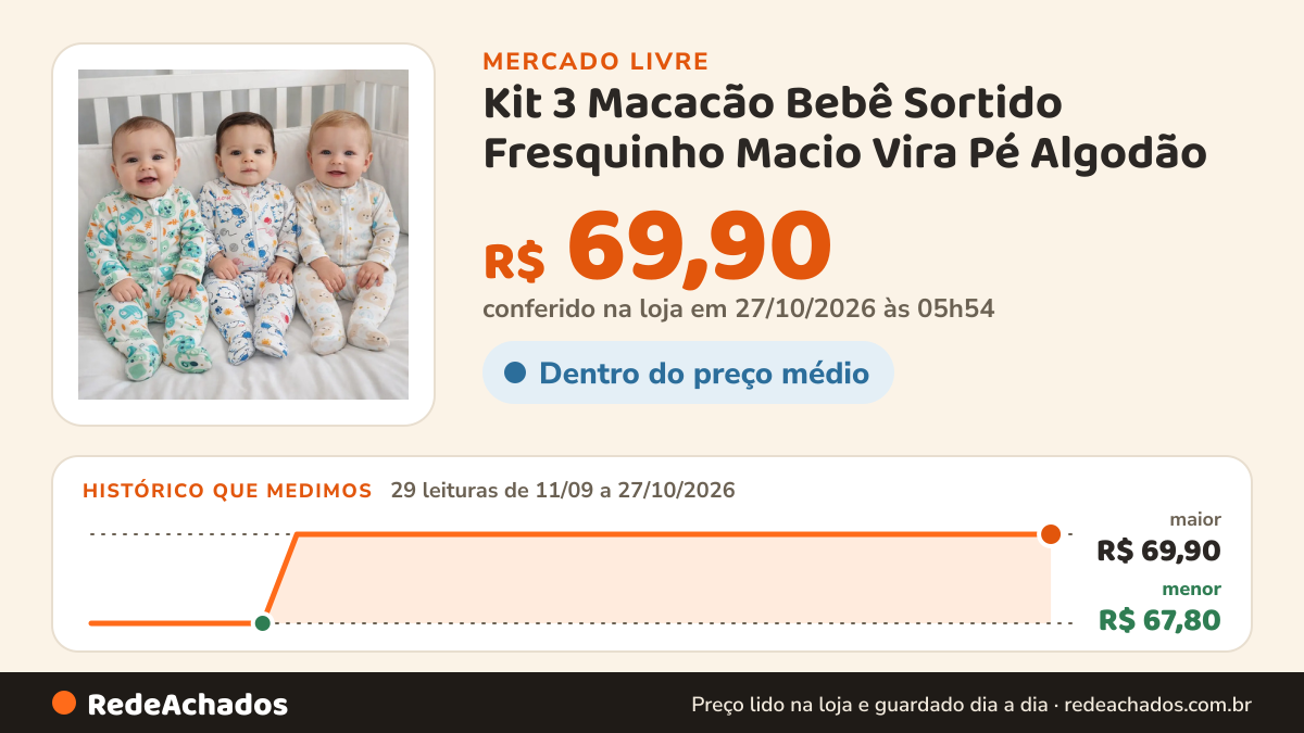 Histórico de preço de Kit 3 Macacão Bebê Sortido Fresquinho Macio Vira Pé Algodão no Mercado Livre: 29 leituras de 11/09/2026 a 27/10/2026, menor R$ 67,80, maior R$ 69,90; R$ 69,90 conferido em 27/10/2026 às 05h54