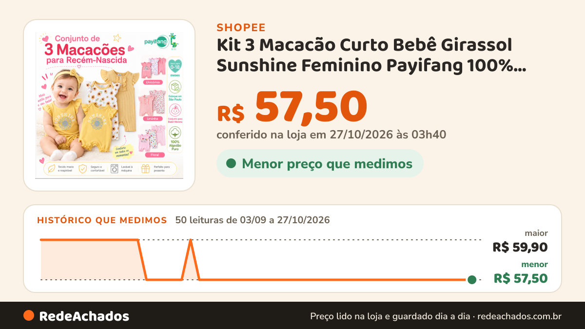 Histórico de preço de Kit 3 Macacão Curto Bebê Girassol Sunshine Feminino Payifang 100% Algodão 0 a 18 Meses… na Shopee: 50 leituras de 03/09/2026 a 27/10/2026, menor R$ 57,50, maior R$ 59,90; R$ 57,50 conferido em 27/10/2026 às 03h40
