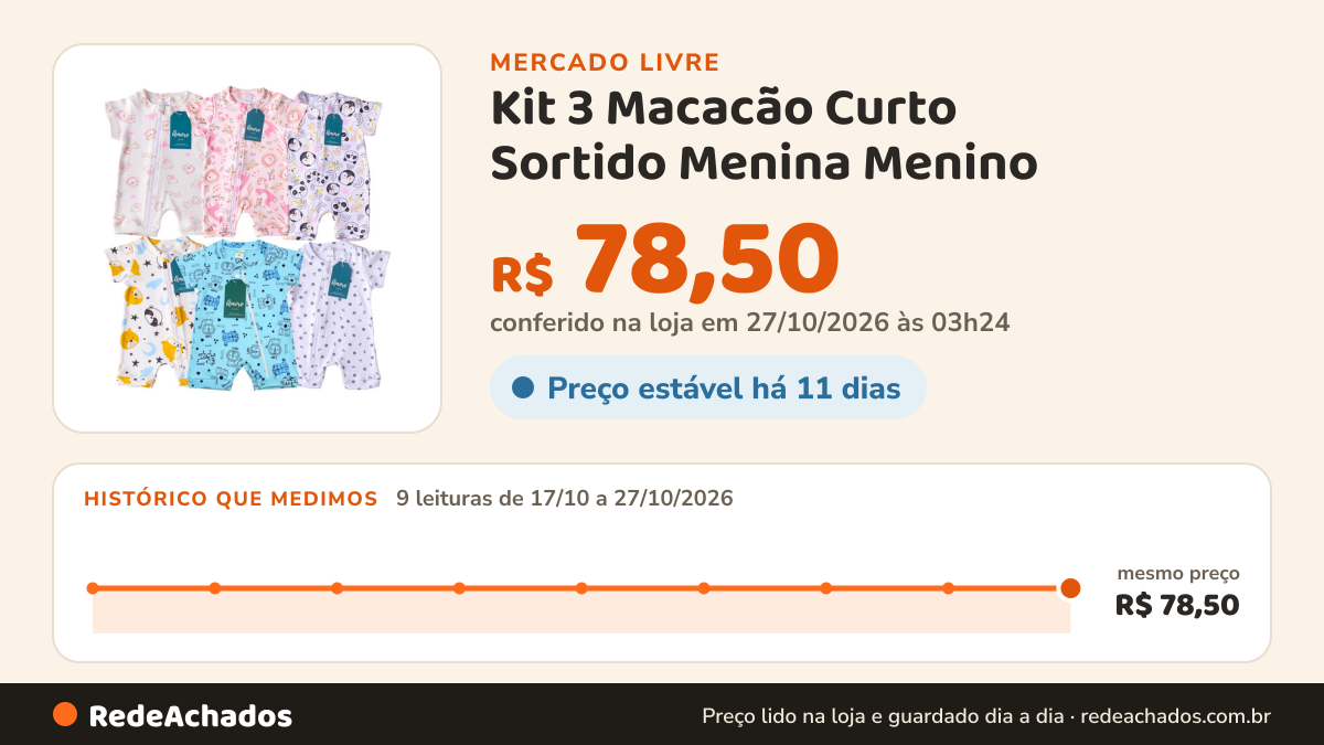 Histórico de preço de Kit 3 Macacão Curto Sortido Menina Menino no Mercado Livre: 9 leituras de 17/10/2026 a 27/10/2026, mesmo preço, R$ 78,50, em todas; R$ 78,50 conferido em 27/10/2026 às 03h24
