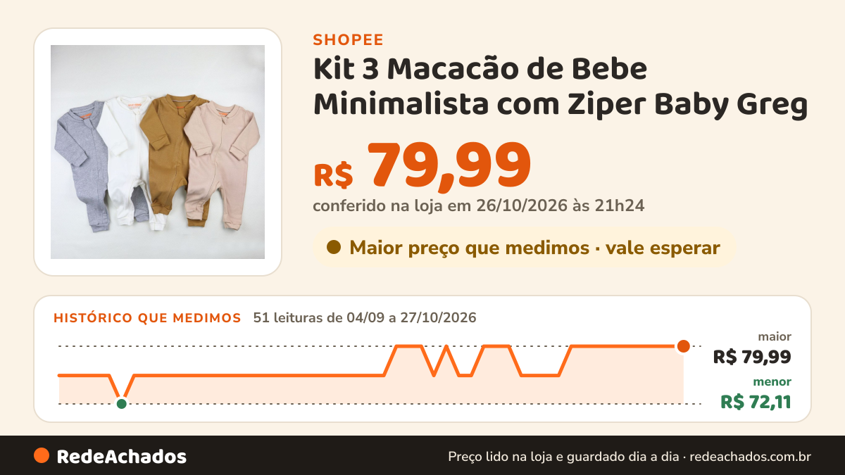 Histórico de preço de Kit 3 Macacão de Bebe Minimalista com Ziper Baby Greg - (0 a 9 meses) (RN/P/M/G) na Shopee: 51 leituras de 04/09/2026 a 27/10/2026, menor R$ 72,11, maior R$ 79,99; R$ 79,99 conferido em 26/10/2026 às 21h24