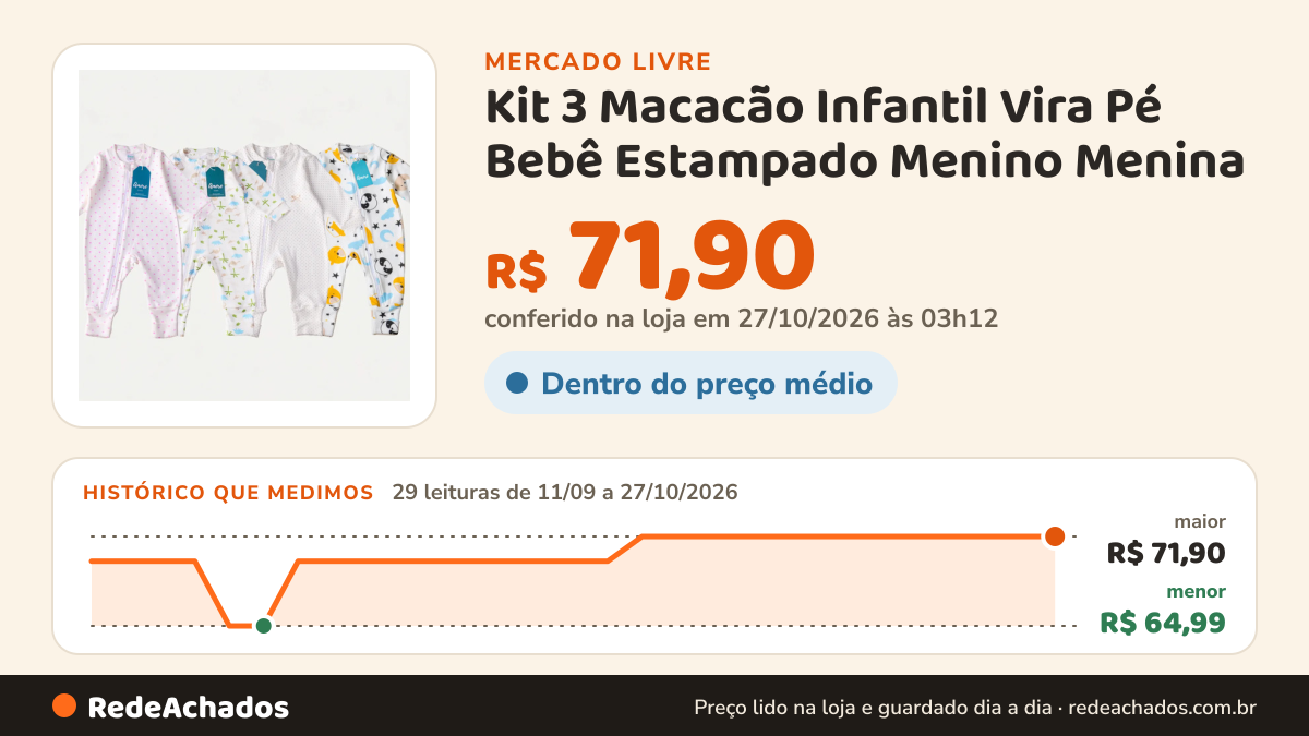 Histórico de preço de Kit 3 Macacão Infantil Vira Pé Bebê Estampado Menino Menina no Mercado Livre: 29 leituras de 11/09/2026 a 27/10/2026, menor R$ 64,99, maior R$ 71,90; R$ 71,90 conferido em 27/10/2026 às 03h12