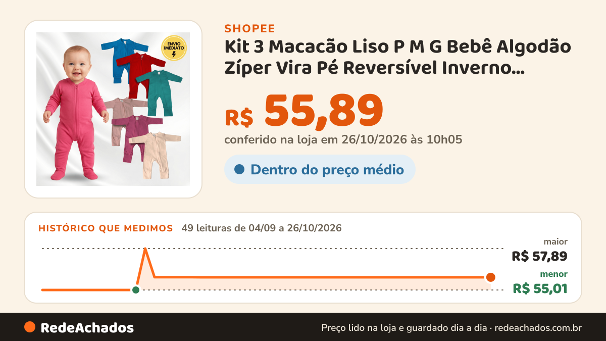 Histórico de preço de Kit 3 Macacão Liso P M G Bebê Algodão Zíper Vira Pé Reversível Inverno Menino Menina… na Shopee: 49 leituras de 04/09/2026 a 26/10/2026, menor R$ 55,01, maior R$ 57,89; R$ 55,89 conferido em 26/10/2026 às 10h05