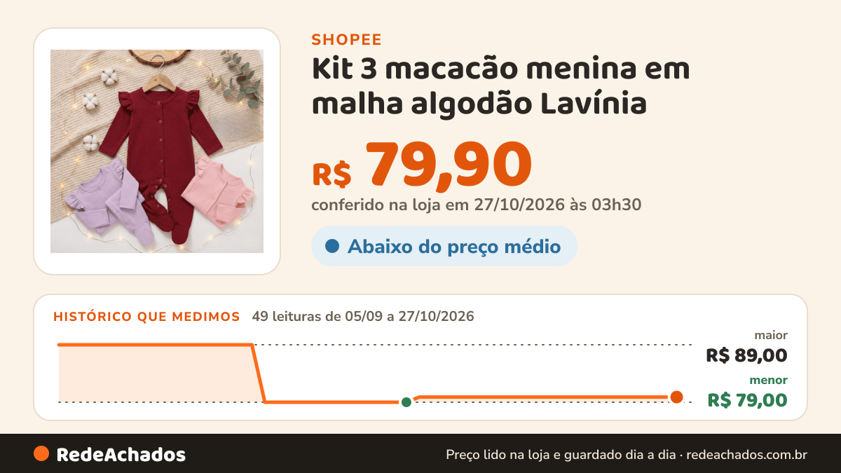Histórico de preço de Kit 3 macacão menina em malha algodão Lavínia na Shopee: 49 leituras de 05/09/2026 a 27/10/2026, menor R$ 79,00, maior R$ 89,00; R$ 79,90 conferido em 27/10/2026 às 03h30