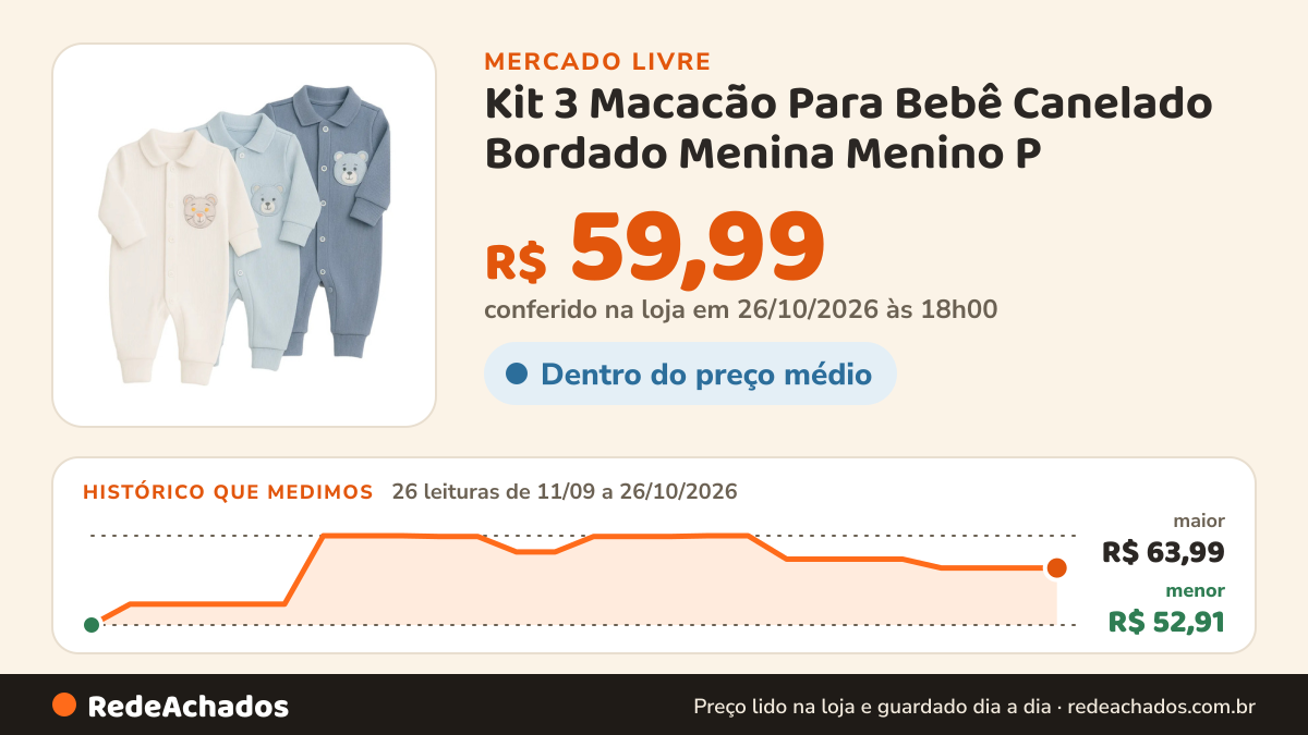Histórico de preço de Kit 3 Macacão Para Bebê Canelado Bordado Menina Menino P - G no Mercado Livre: 26 leituras de 11/09/2026 a 26/10/2026, menor R$ 52,91, maior R$ 63,99; R$ 59,99 conferido em 26/10/2026 às 18h00