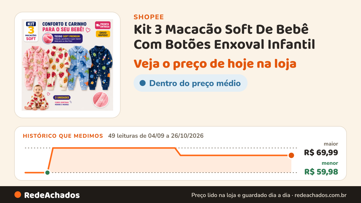 Histórico de preço de Kit 3 Macacão Soft De Bebê Com Botões Enxoval Infantil na Shopee: 49 leituras de 04/09/2026 a 26/10/2026, menor R$ 59,98, maior R$ 69,99