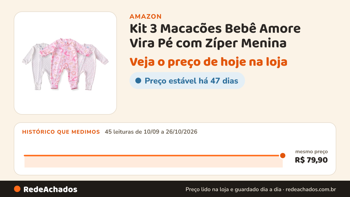 Histórico de preço de Kit 3 Macacões Bebê Amore Vira Pé com Zíper Menina (100% Algodão) (GG) na Amazon: 45 leituras de 10/09/2026 a 26/10/2026, mesmo preço, R$ 79,90, em todas