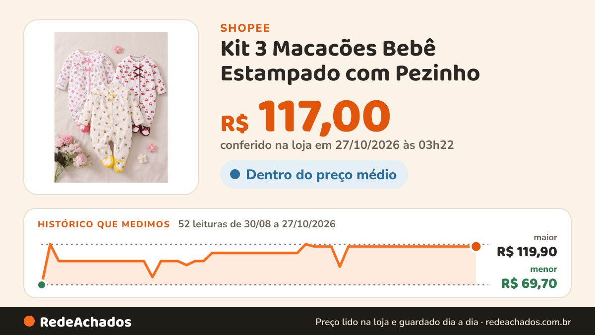 Histórico de preço de Kit 3 Macacões Bebê Estampado com Pezinho na Shopee: 52 leituras de 30/08/2026 a 27/10/2026, menor R$ 69,70, maior R$ 119,90; R$ 117,00 conferido em 27/10/2026 às 03h22
