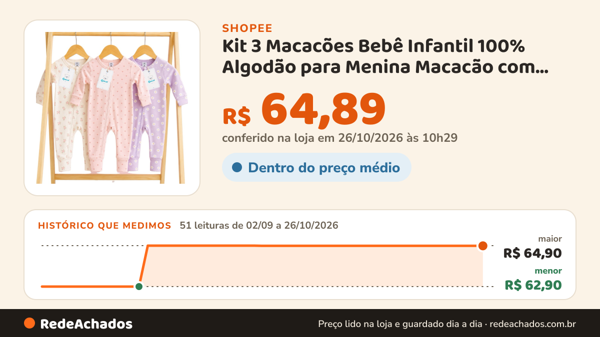 Histórico de preço de Kit 3 Macacões Bebê Infantil 100% Algodão para Menina Macacão com Zíper Vira Pé na Shopee: 50 leituras de 02/09/2026 a 25/10/2026, menor R$ 62,90, maior R$ 64,90; R$ 64,89 conferido em 25/10/2026 às 09h14