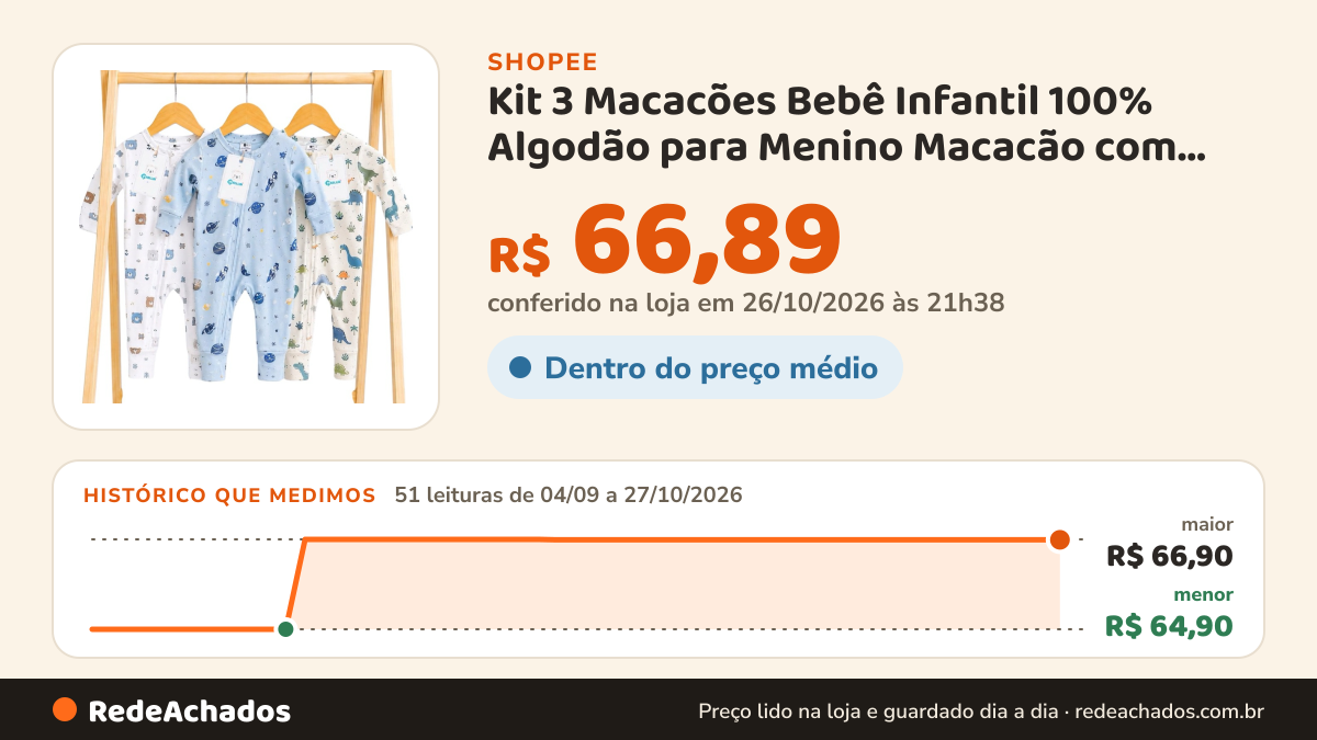 Histórico de preço de Kit 3 Macacões Bebê Infantil 100% Algodão para Menino Macacão com Zíper Vira Pé na Shopee: 51 leituras de 04/09/2026 a 27/10/2026, menor R$ 64,90, maior R$ 66,90; R$ 66,89 conferido em 26/10/2026 às 21h38