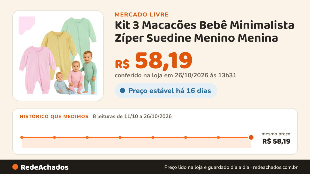 Histórico de preço de Kit 3 Macacões Bebê Minimalista Zíper Suedine Menino Menina no Mercado Livre: 8 leituras de 11/10/2026 a 26/10/2026, mesmo preço, R$ 58,19, em todas; R$ 58,19 conferido em 26/10/2026 às 13h31