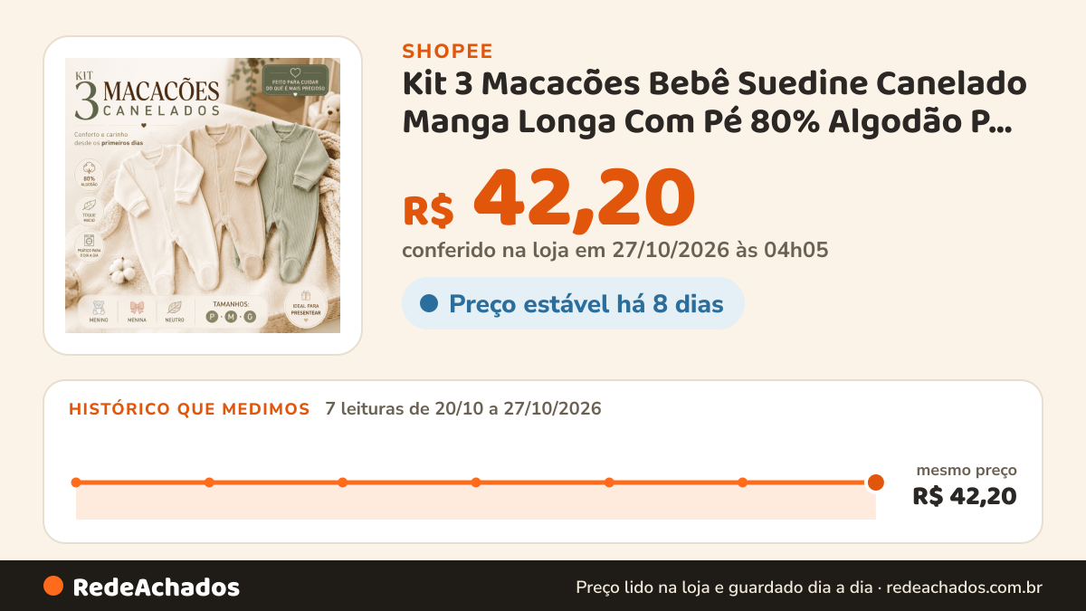 Histórico de preço de Kit 3 Macacões Bebê Suedine Canelado Manga Longa Com Pé 80% Algodão P M G na Shopee: 7 leituras de 20/10/2026 a 27/10/2026, mesmo preço, R$ 42,20, em todas; R$ 42,20 conferido em 27/10/2026 às 04h05
