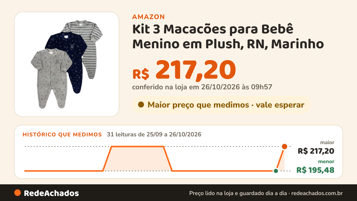 Histórico de preço de Kit 3 Macacões para Bebê Menino em Plush, RN, Marinho na Amazon: 30 leituras de 25/09/2026 a 25/10/2026, menor R$ 195,48, maior R$ 217,20; R$ 195,48 conferido em 25/10/2026 às 12h00