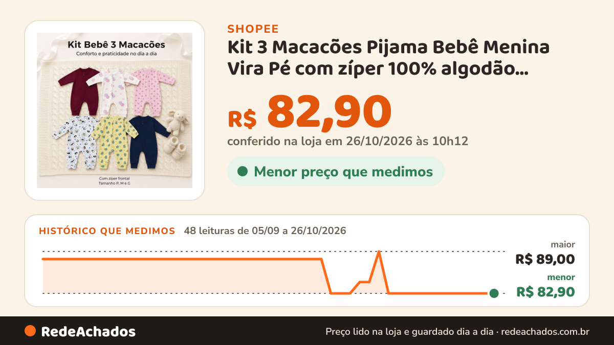 Histórico de preço de Kit 3 Macacões Pijama Bebê Menina Vira Pé com zíper 100% algodão Suedine P M G Estampado e… na Shopee: 48 leituras de 05/09/2026 a 26/10/2026, menor R$ 82,90, maior R$ 89,00; R$ 82,90 conferido em 26/10/2026 às 10h12