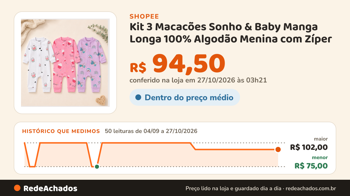 Histórico de preço de Kit 3 Macacões Sonho & Baby Manga Longa 100% Algodão Menina com Zíper na Shopee: 50 leituras de 04/09/2026 a 27/10/2026, menor R$ 75,00, maior R$ 102,00; R$ 94,50 conferido em 27/10/2026 às 03h21