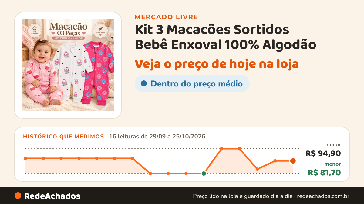 Histórico de preço de Kit 3 Macacões Sortidos Bebê Enxoval 100% Algodão no Mercado Livre: 16 leituras de 29/09/2026 a 25/10/2026, menor R$ 81,70, maior R$ 94,90