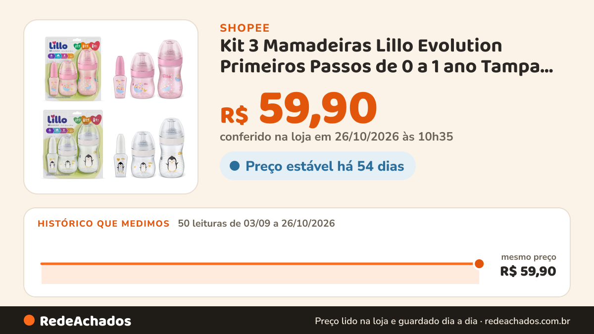 Histórico de preço de Kit 3 Mamadeiras Lillo Evolution Primeiros Passos de 0 a 1 ano Tampa Anti-vazamento na Shopee: 50 leituras de 03/09/2026 a 26/10/2026, mesmo preço, R$ 59,90, em todas; R$ 59,90 conferido em 26/10/2026 às 10h35