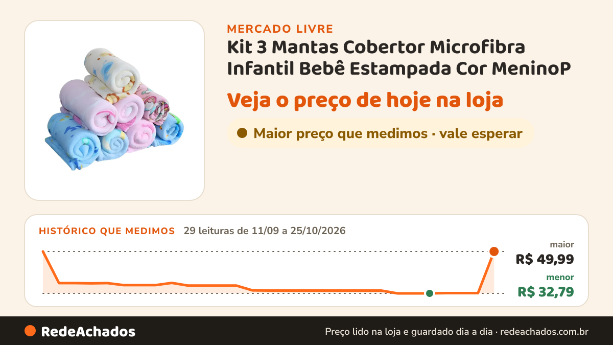 Histórico de preço de Kit 3 Mantas Cobertor Microfibra Infantil Bebê Estampada Cor MeninoP no Mercado Livre: 29 leituras de 11/09/2026 a 25/10/2026, menor R$ 32,79, maior R$ 49,99