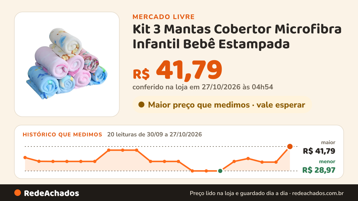 Histórico de preço de Kit 3 Mantas Cobertor Microfibra Infantil Bebê Estampada no Mercado Livre: 20 leituras de 30/09/2026 a 27/10/2026, menor R$ 28,97, maior R$ 41,79; R$ 41,79 conferido em 27/10/2026 às 00h31
