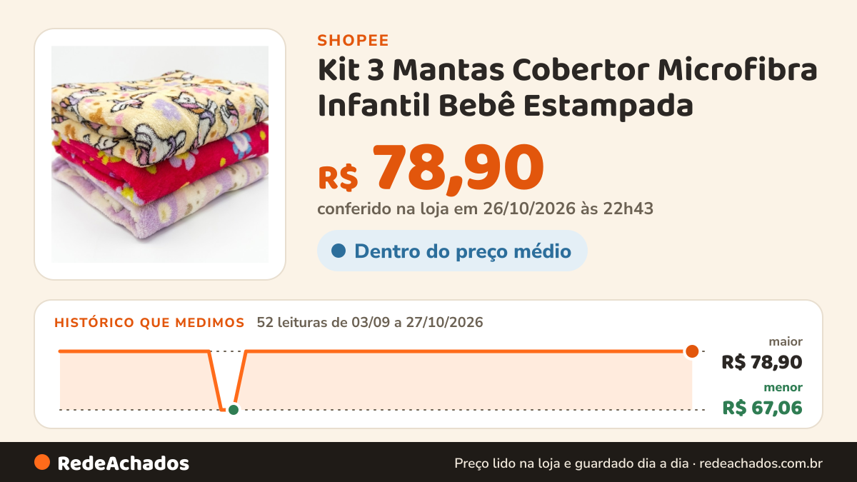 Histórico de preço de Kit 3 Mantas Cobertor Microfibra Infantil Bebê Estampada na Shopee: 52 leituras de 03/09/2026 a 27/10/2026, menor R$ 67,06, maior R$ 78,90; R$ 78,90 conferido em 26/10/2026 às 22h43