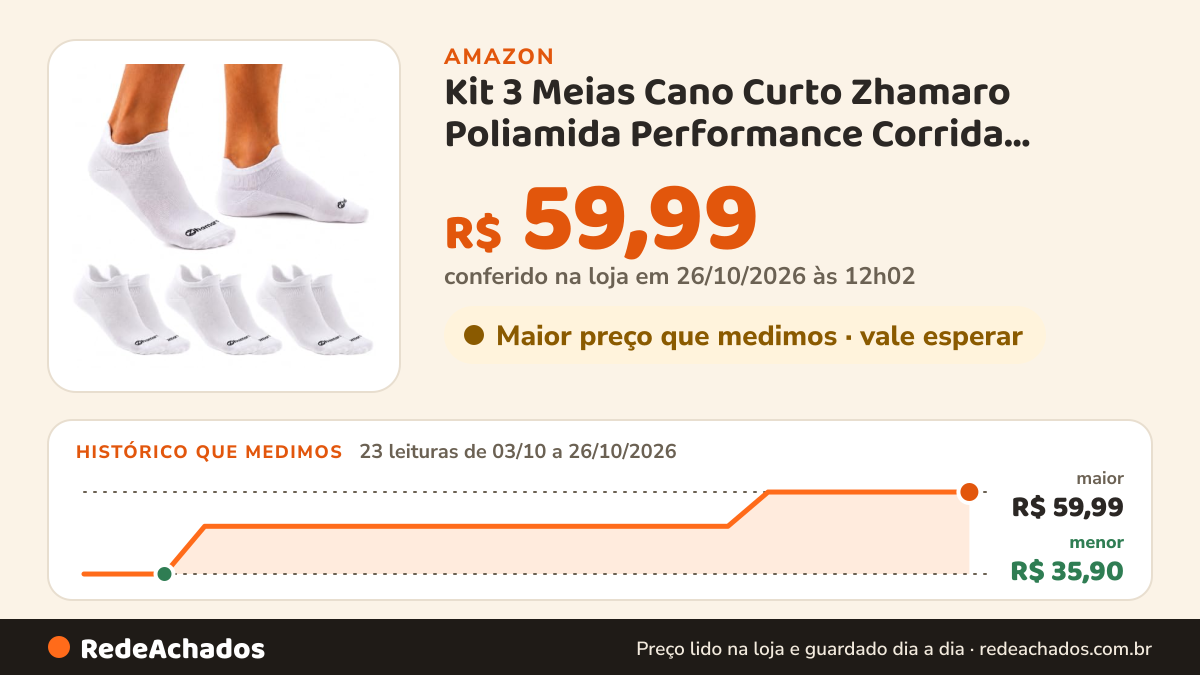 Histórico de preço de Kit 3 Meias Cano Curto Zhamaro Poliamida Performance Corrida Academia (BR, Alfa, M… na Amazon: 23 leituras de 03/10/2026 a 26/10/2026, menor R$ 35,90, maior R$ 59,99; R$ 59,99 conferido em 26/10/2026 às 12h02