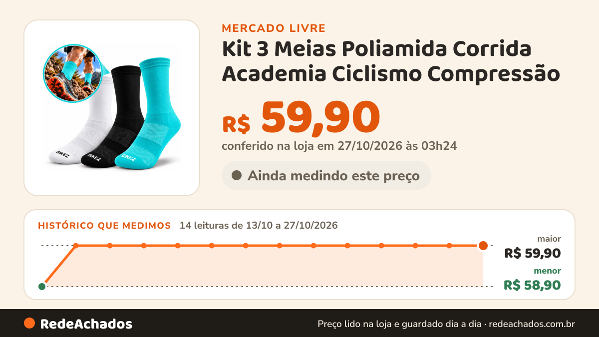 Histórico de preço de Kit 3 Meias Poliamida Corrida Academia Ciclismo Compressão no Mercado Livre: 14 leituras de 13/10/2026 a 27/10/2026, menor R$ 58,90, maior R$ 59,90; R$ 59,90 conferido em 27/10/2026 às 03h24