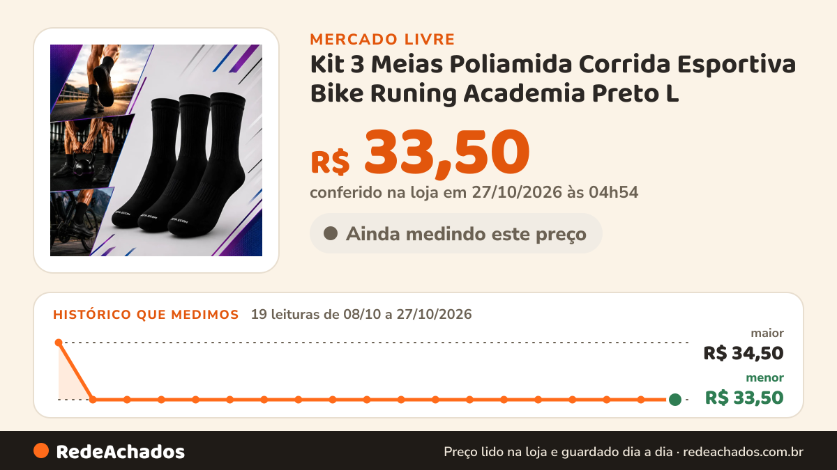 Histórico de preço de Kit 3 Meias Poliamida Corrida Esportiva Bike Runing Academia Preto L no Mercado Livre: 19 leituras de 08/10/2026 a 27/10/2026, menor R$ 33,50, maior R$ 34,50; R$ 33,50 conferido em 27/10/2026 às 04h54
