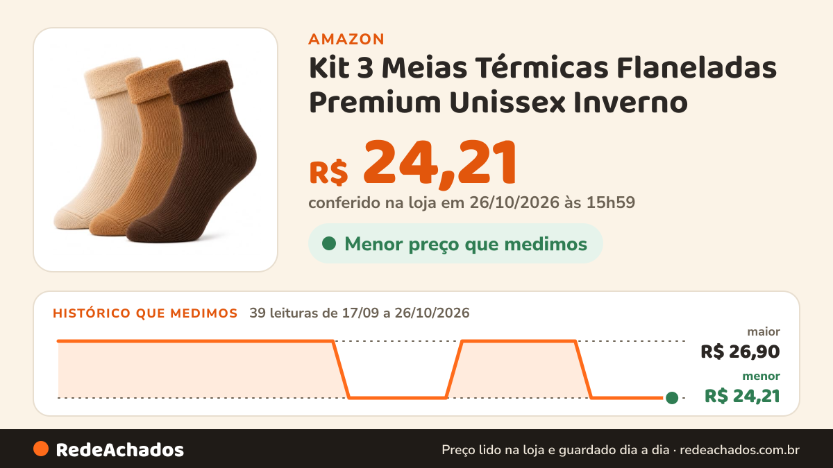 Histórico de preço de Kit 3 Meias Térmicas Flaneladas Premium Unissex Inverno (Colorida) na Amazon: 39 leituras de 17/09/2026 a 26/10/2026, menor R$ 24,21, maior R$ 26,90; R$ 24,21 conferido em 26/10/2026 às 15h59