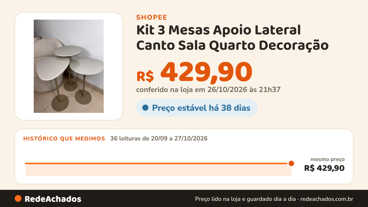 Histórico de preço de Kit 3 Mesas Apoio Lateral Canto Sala Quarto Decoração - Metal Champanhe Tampo Off White… na Shopee: 36 leituras de 20/09/2026 a 27/10/2026, mesmo preço, R$ 429,90, em todas; R$ 429,90 conferido em 26/10/2026 às 21h37