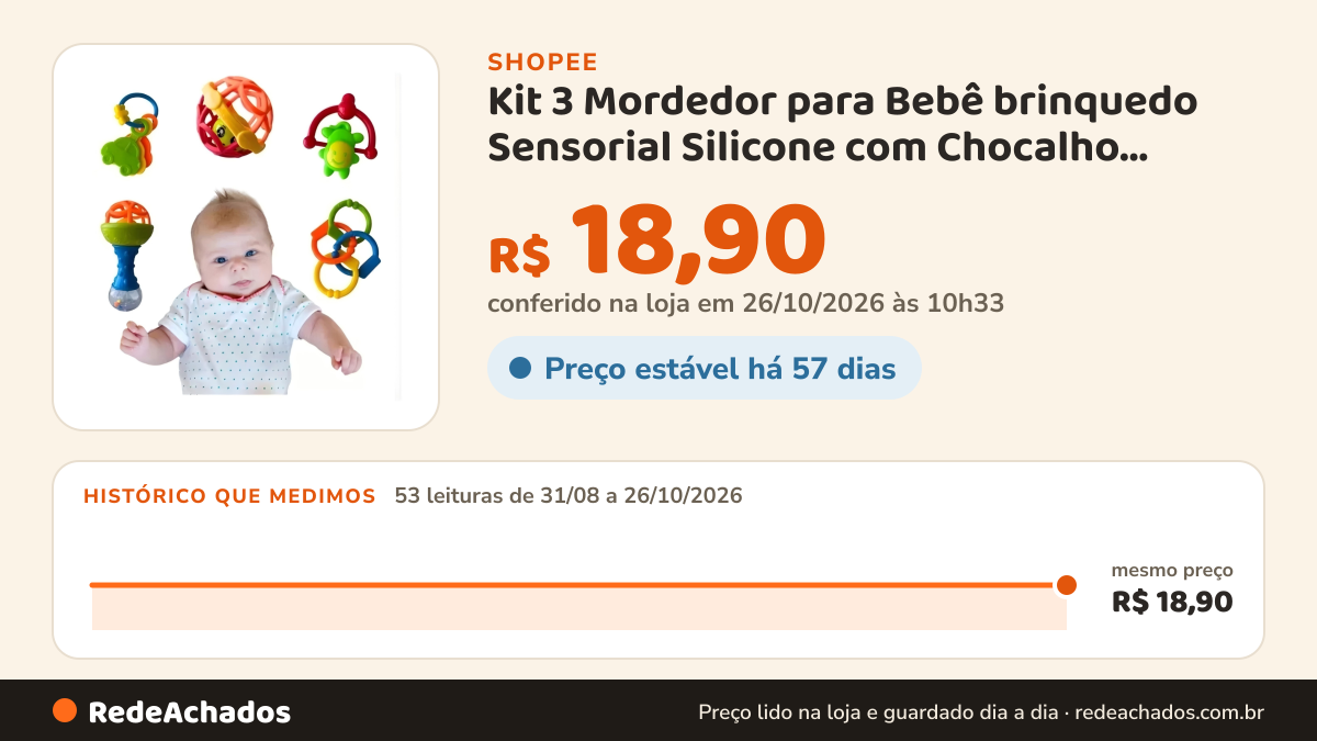 Histórico de preço de Kit 3 Mordedor para Bebê brinquedo Sensorial Silicone com Chocalho Coloridas na Shopee: 52 leituras de 31/08/2026 a 25/10/2026, mesmo preço, R$ 18,90, em todas; R$ 18,90 conferido em 25/10/2026 às 09h16