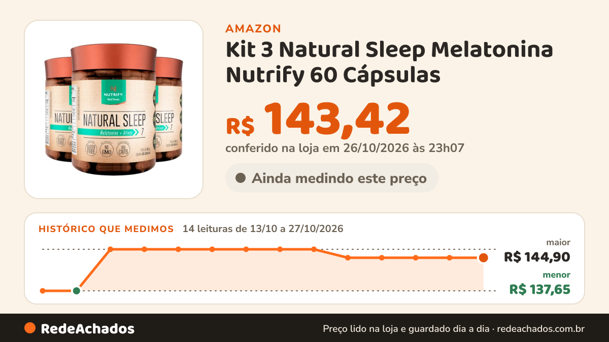 Histórico de preço de Kit 3 Natural Sleep Melatonina Nutrify 60 Cápsulas na Amazon: 14 leituras de 13/10/2026 a 27/10/2026, menor R$ 137,65, maior R$ 144,90; R$ 143,42 conferido em 26/10/2026 às 23h07