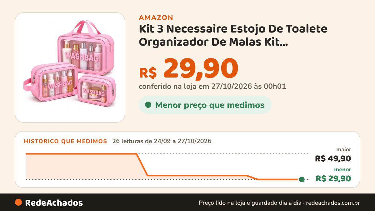 Histórico de preço de Kit 3 Necessaire Estojo De Toalete Organizador De Malas Kit Maternidade Cosméticos Shampoo… na Amazon: 26 leituras de 24/09/2026 a 27/10/2026, menor R$ 29,90, maior R$ 49,90; R$ 29,90 conferido em 27/10/2026 às 00h01