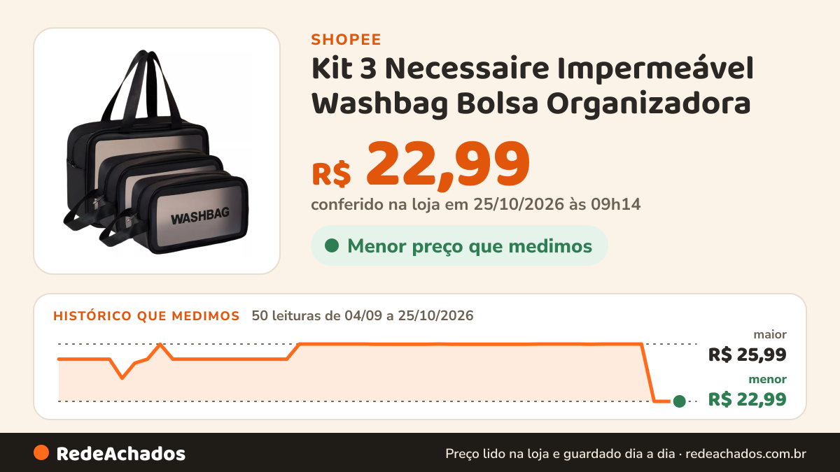 Histórico de preço de Kit 3 Necessaire Impermeável Washbag Bolsa Organizadora na Shopee: 50 leituras de 04/09/2026 a 25/10/2026, menor R$ 22,99, maior R$ 25,99; R$ 22,99 conferido em 25/10/2026 às 09h14