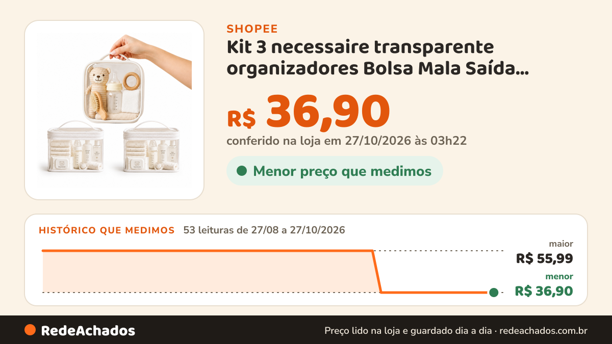 Histórico de preço de Kit 3 necessaire transparente organizadores Bolsa Mala Saída Maternidade Troca e Fralda… na Shopee: 53 leituras de 27/08/2026 a 27/10/2026, menor R$ 36,90, maior R$ 55,99; R$ 36,90 conferido em 27/10/2026 às 03h22