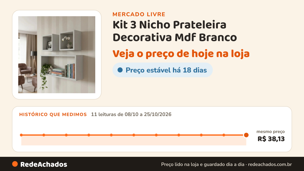 Histórico de preço de Kit 3 Nicho Prateleira Decorativa Mdf Branco no Mercado Livre: 11 leituras de 08/10/2026 a 25/10/2026, mesmo preço, R$ 38,13, em todas