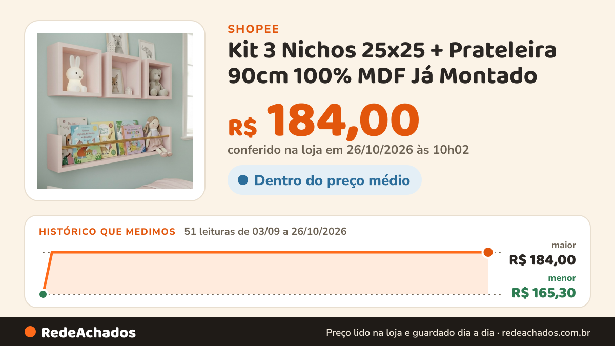 Histórico de preço de Kit 3 Nichos 25x25 + Prateleira 90cm 100% MDF Já Montado na Shopee: 50 leituras de 03/09/2026 a 25/10/2026, menor R$ 165,30, maior R$ 184,00; R$ 184,00 conferido em 25/10/2026 às 04h51