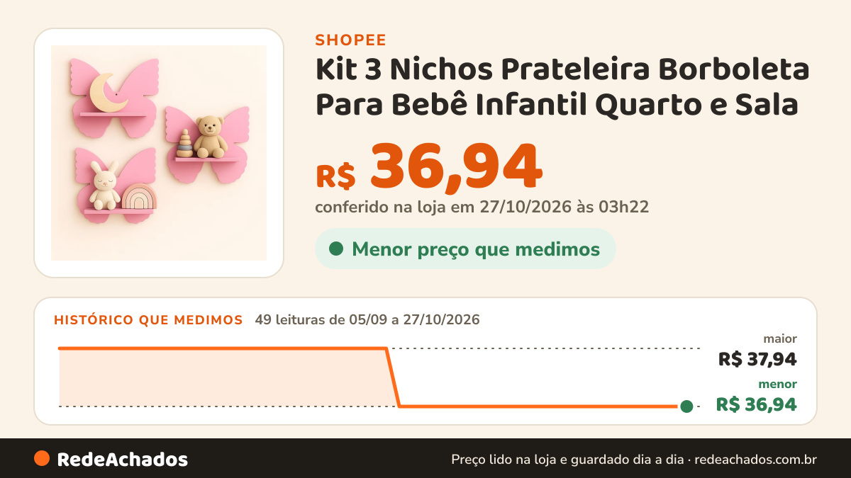 Histórico de preço de Kit 3 Nichos Prateleira Borboleta Para Bebê Infantil Quarto e Sala na Shopee: 49 leituras de 05/09/2026 a 27/10/2026, menor R$ 36,94, maior R$ 37,94; R$ 36,94 conferido em 27/10/2026 às 03h22