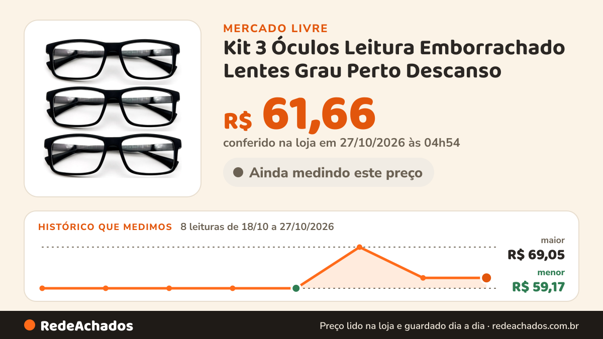 Histórico de preço de Kit 3 Óculos Leitura Emborrachado Lentes Grau Perto Descanso no Mercado Livre: 8 leituras de 18/10/2026 a 27/10/2026, menor R$ 59,17, maior R$ 69,05; R$ 61,66 conferido em 27/10/2026 às 04h54