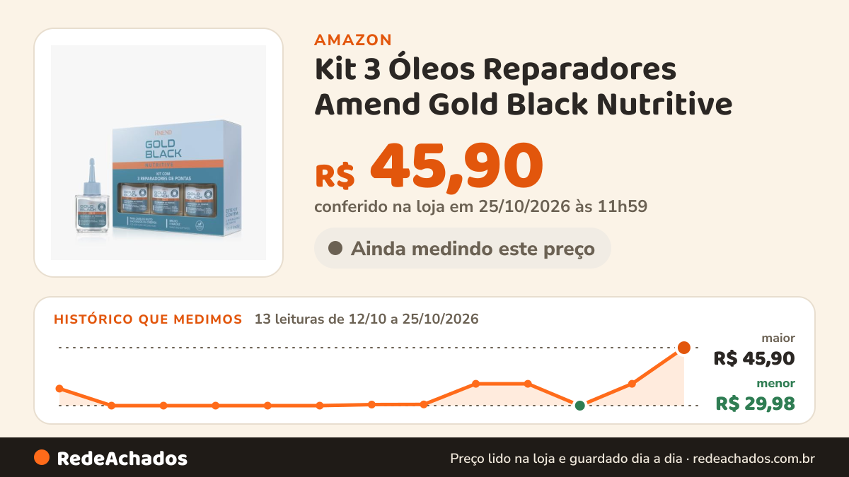 Histórico de preço de Kit 3 Óleos Reparadores Amend Gold Black Nutritive na Amazon: 13 leituras de 12/10/2026 a 25/10/2026, menor R$ 29,98, maior R$ 45,90; R$ 45,90 conferido em 25/10/2026 às 11h59