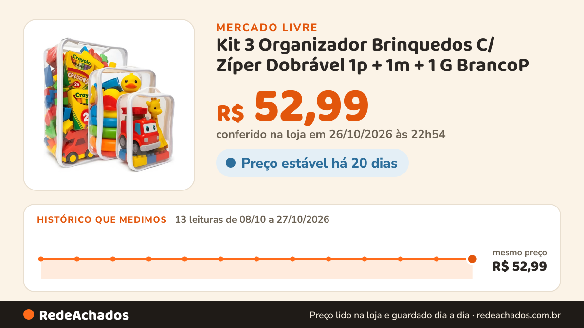 Histórico de preço de Kit 3 Organizador Brinquedos C/ Zíper Dobrável 1p + 1m + 1 G BrancoP no Mercado Livre: 13 leituras de 08/10/2026 a 27/10/2026, mesmo preço, R$ 52,99, em todas; R$ 52,99 conferido em 26/10/2026 às 22h54
