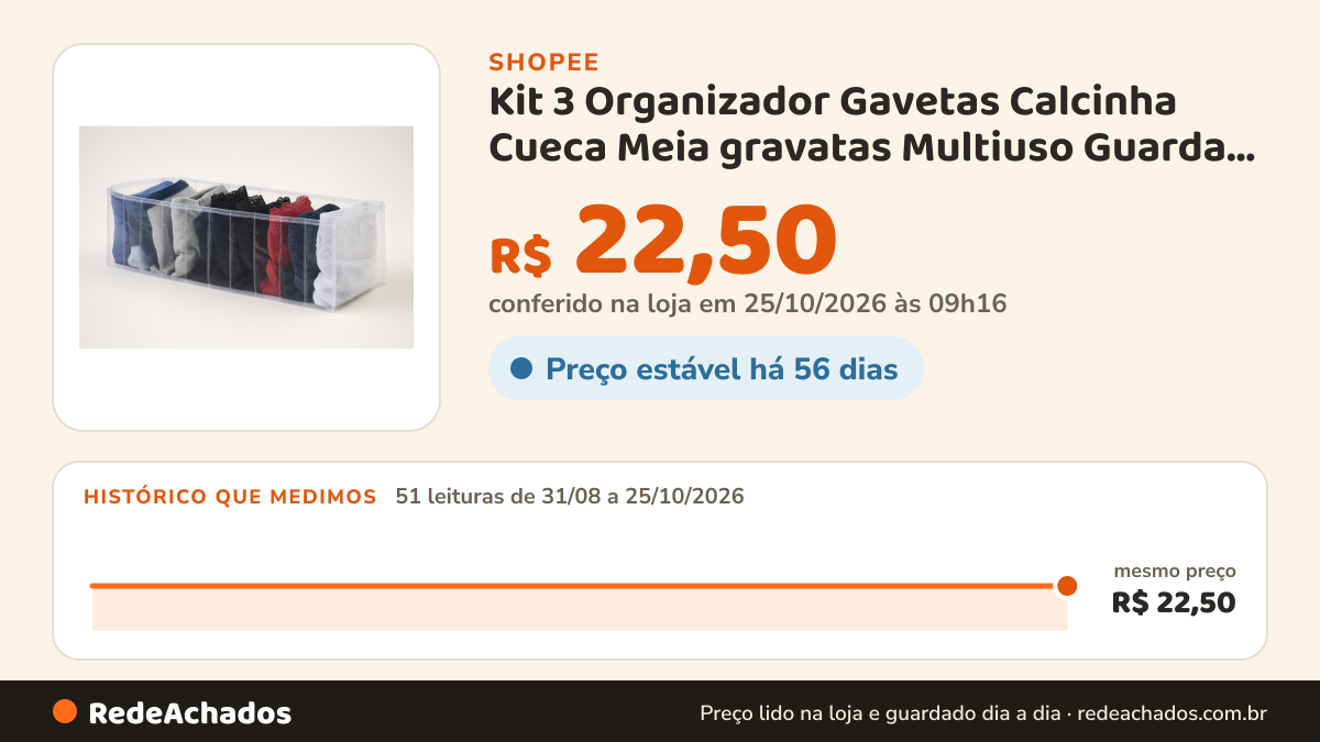 Histórico de preço de Kit 3 Organizador Gavetas Calcinha Cueca Meia gravatas Multiuso Guarda Roupa na Shopee: 51 leituras de 31/08/2026 a 25/10/2026, mesmo preço, R$ 22,50, em todas; R$ 22,50 conferido em 25/10/2026 às 09h16