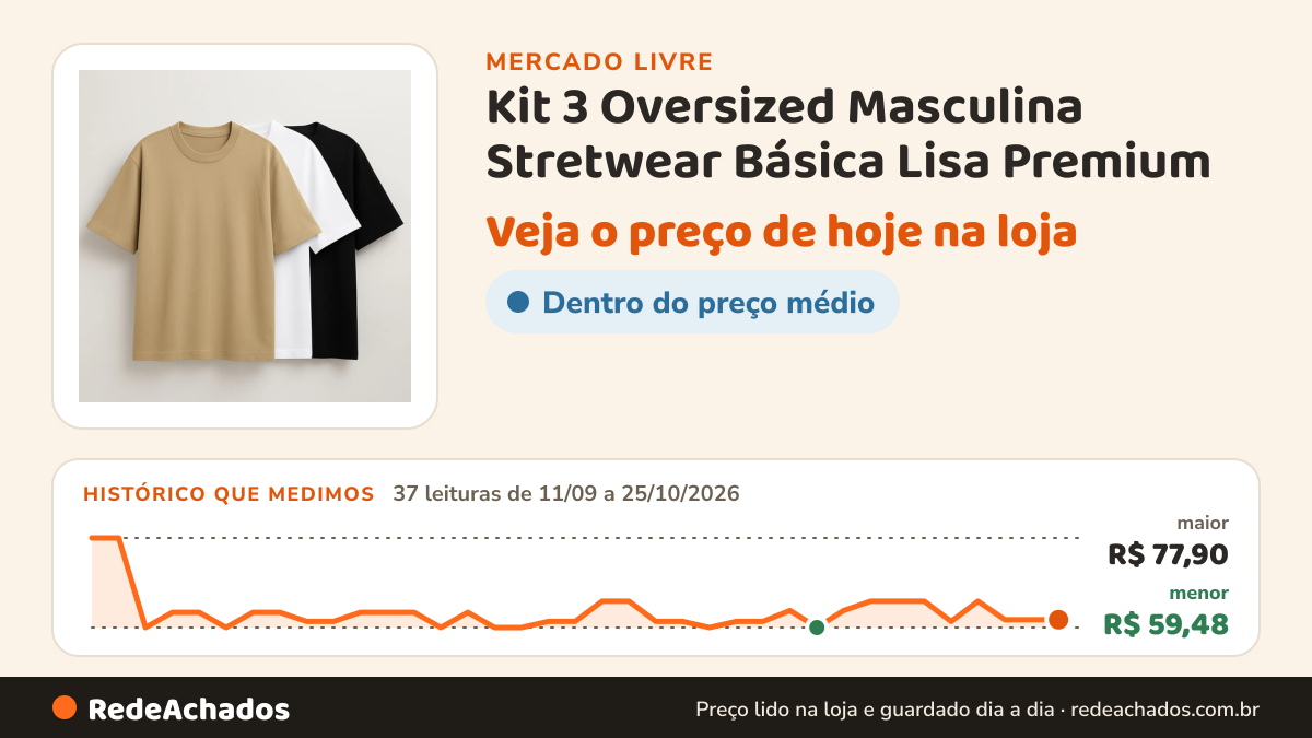 Histórico de preço de Kit 3 Oversized Masculina Stretwear Básica Lisa Premium no Mercado Livre: 37 leituras de 11/09/2026 a 25/10/2026, menor R$ 59,48, maior R$ 77,90