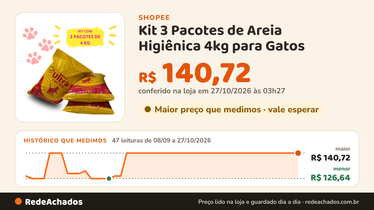 Histórico de preço de Kit 3 Pacotes de Areia Higiênica 4kg para Gatos – Biodegradável, Segura e Longa Duração na Shopee: 47 leituras de 08/09/2026 a 27/10/2026, menor R$ 126,64, maior R$ 140,72; R$ 140,72 conferido em 27/10/2026 às 03h27