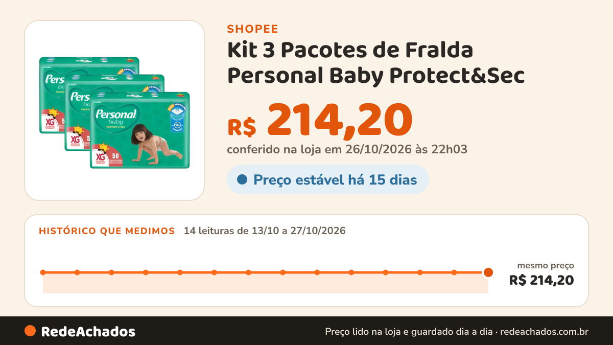Histórico de preço de Kit 3 Pacotes de Fralda Personal Baby Protect&Sec - XG 50un Cada Total 150un na Shopee: 14 leituras de 13/10/2026 a 27/10/2026, mesmo preço, R$ 214,20, em todas; R$ 214,20 conferido em 26/10/2026 às 22h03