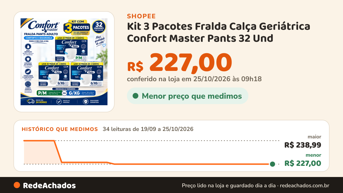 Histórico de preço de Kit 3 Pacotes Fralda Calça Geriátrica Confort Master Pants 32 Und na Shopee: 34 leituras de 19/09/2026 a 25/10/2026, menor R$ 227,00, maior R$ 238,99; R$ 227,00 conferido em 25/10/2026 às 09h18