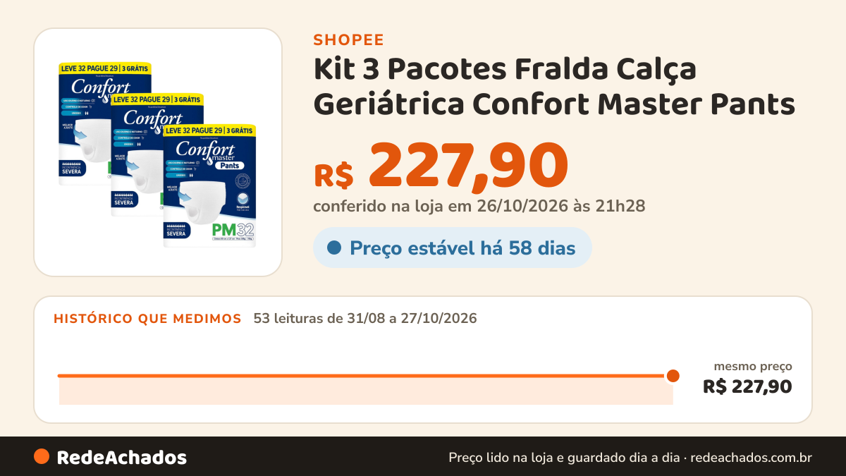 Histórico de preço de Kit 3 Pacotes Fralda Calça Geriátrica Confort Master Pants - 96 Unid. na Shopee: 53 leituras de 31/08/2026 a 27/10/2026, mesmo preço, R$ 227,90, em todas; R$ 227,90 conferido em 26/10/2026 às 21h28