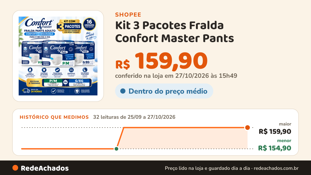 Histórico de preço de Kit 3 Pacotes Fralda Confort Master Pants - Roupa Íntima Unissex (48 Unid) na Shopee: 30 leituras de 25/09/2026 a 25/10/2026, menor R$ 154,90, maior R$ 159,90; R$ 159,90 conferido em 25/10/2026 às 09h18