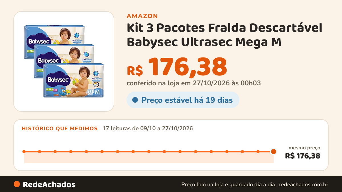 Histórico de preço de Kit 3 Pacotes Fralda Descartável Babysec Ultrasec Mega M na Amazon: 17 leituras de 09/10/2026 a 27/10/2026, mesmo preço, R$ 176,38, em todas; R$ 176,38 conferido em 27/10/2026 às 00h03