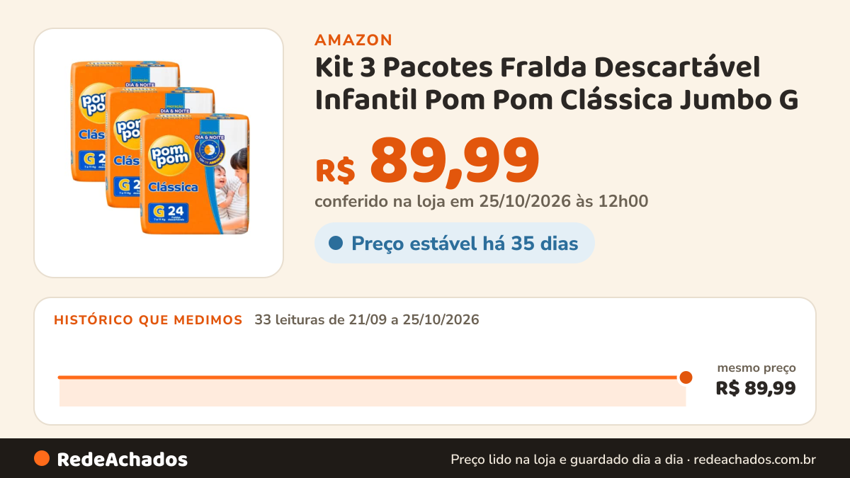 Histórico de preço de Kit 3 Pacotes Fralda Descartável Infantil Pom Pom Clássica Jumbo G na Amazon: 33 leituras de 21/09/2026 a 25/10/2026, mesmo preço, R$ 89,99, em todas; R$ 89,99 conferido em 25/10/2026 às 12h00